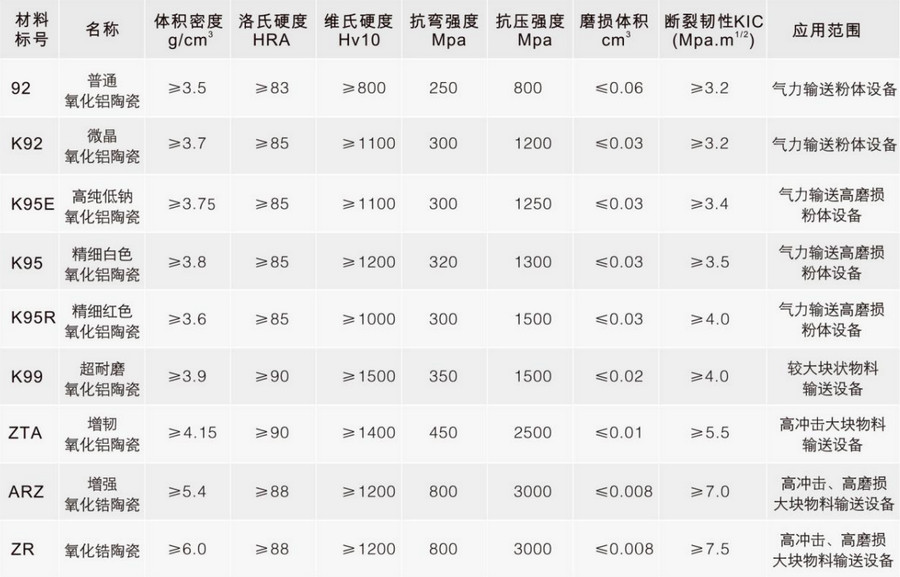 大宝娱乐特瓷种种陶瓷质料性能表